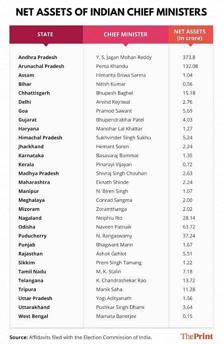 Assam CM Himanta Biswa Sarma only Indian Chief Minister with a Doctorate Degree: ADR report 1 Indian CMs rich vs poor list