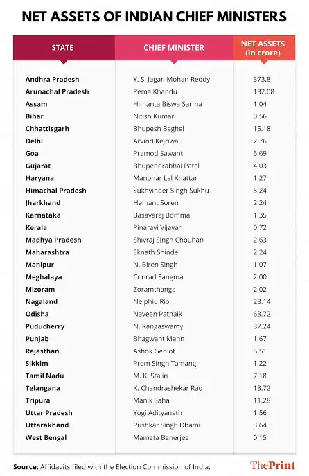 Indian CMs rich vs poor list